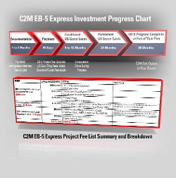 Cliff-Schinkel-2013-C2M-Services-EB5-Investment-Flow-Chart