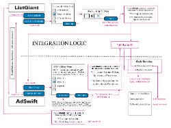 Cliff-Schinkel-2010-AdSwift-ListGiant-Integration-Flowchart